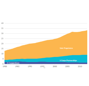 The U.S. now has fewer corporations and more individually owned businesses, increasing individual income tax rates